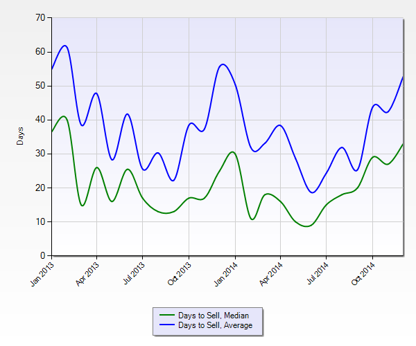 Days on Market in Troy MI 2014